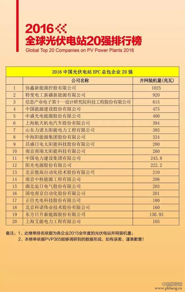 2016全球光伏电站20强排行榜