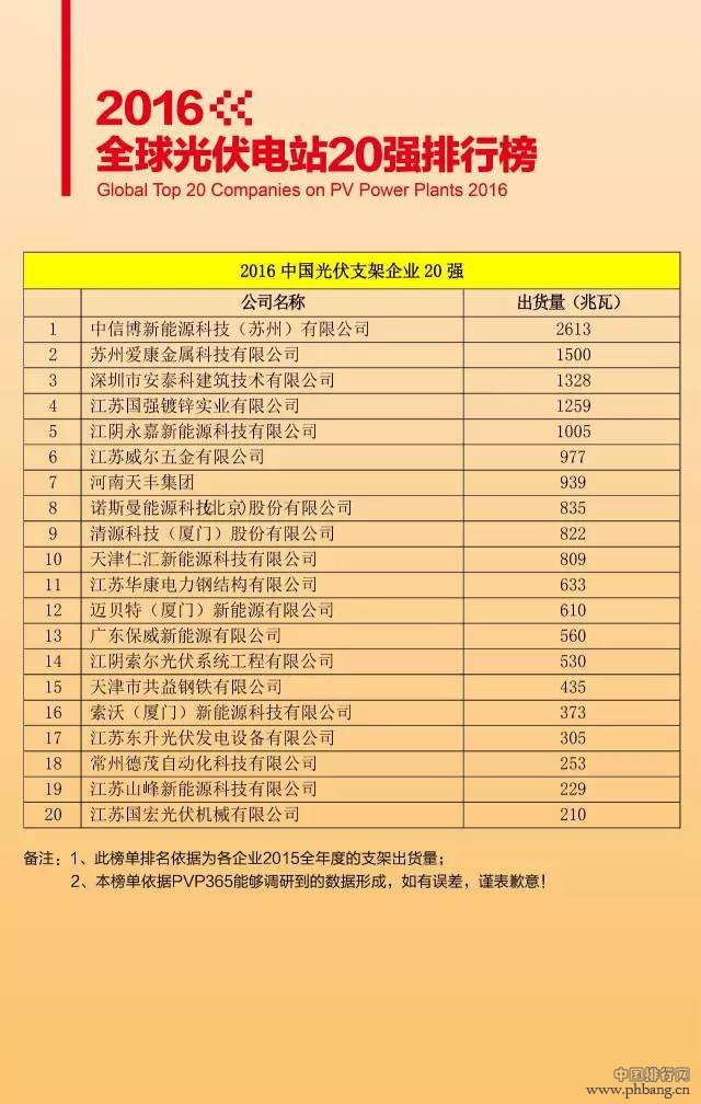 2016全球光伏电站20强排行榜