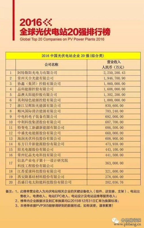 2016全球光伏电站20强排行榜 中国占13席