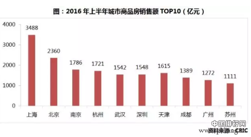 十大热点城市销售排行榜