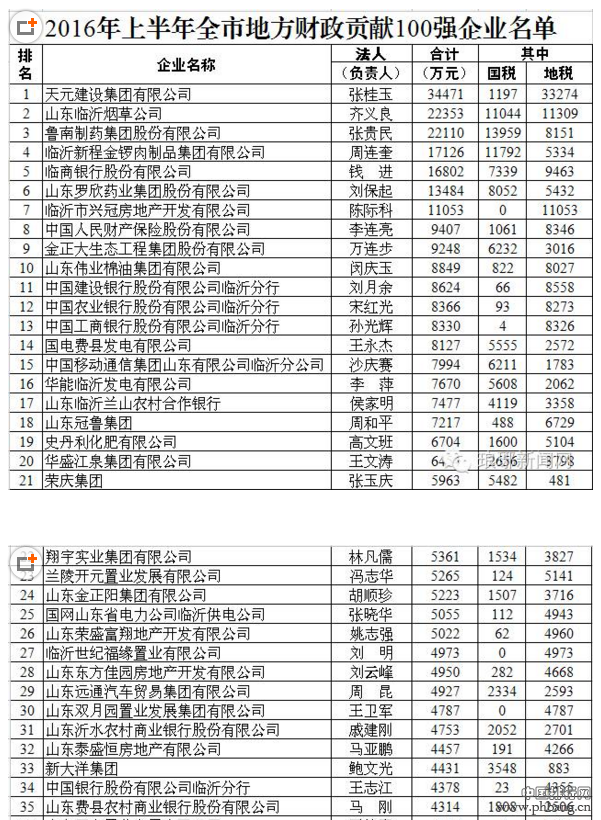 临沂2016年度上半年纳税百强企业名单