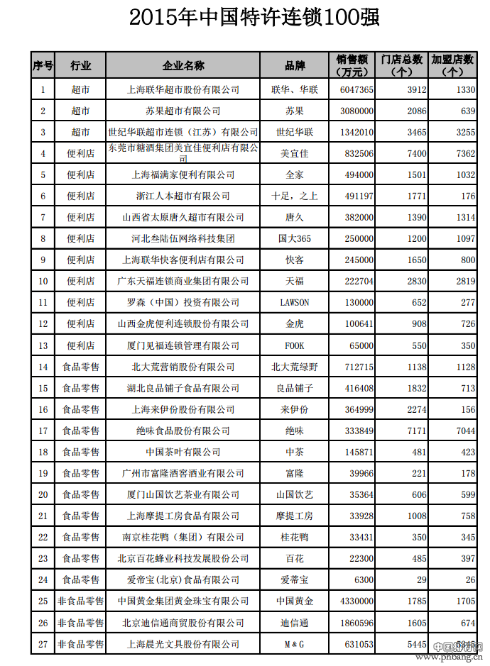 2015年中国特许连锁100强