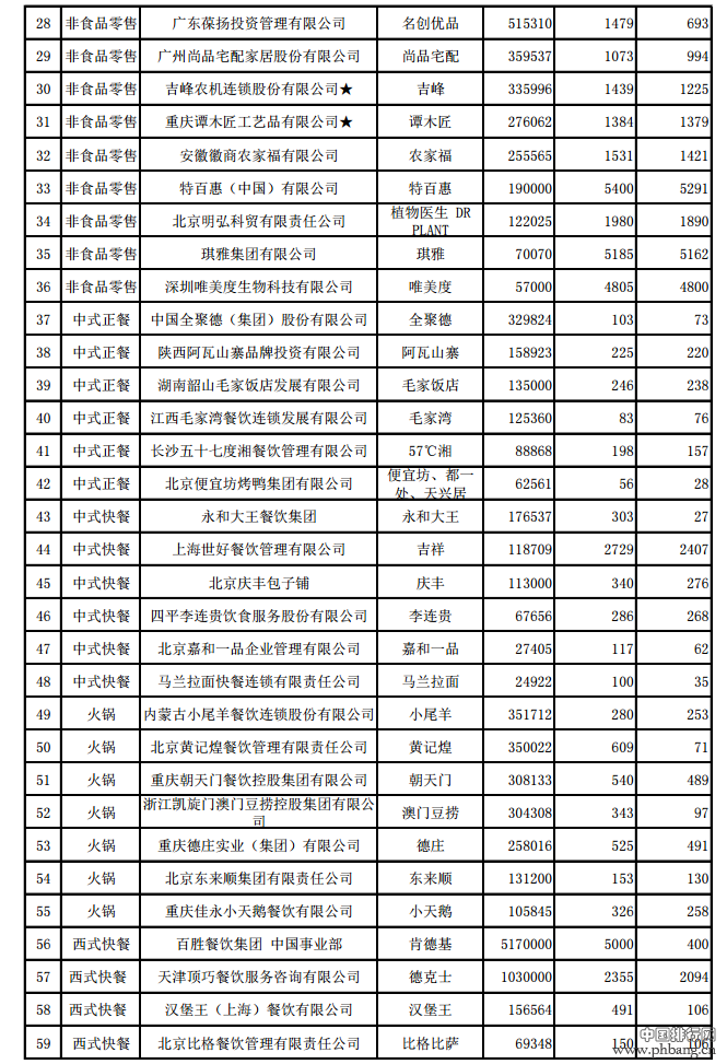 2015年中国特许连锁100强