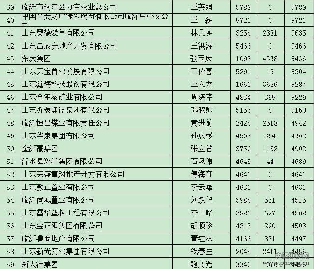 2015年临沂纳税百强企业名单