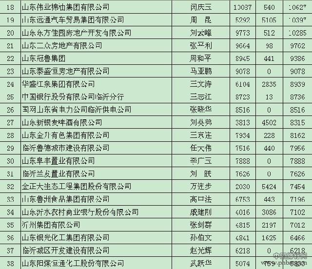 2015年临沂纳税百强企业名单