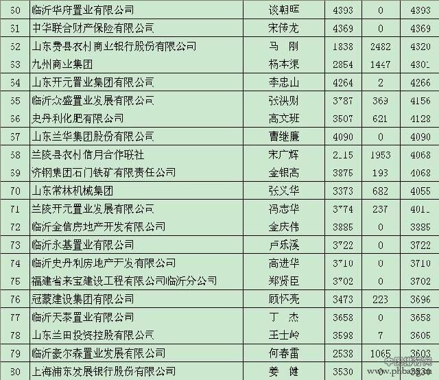 2015年临沂纳税百强企业名单