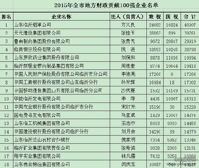 2015年临沂纳税百强企业名单
