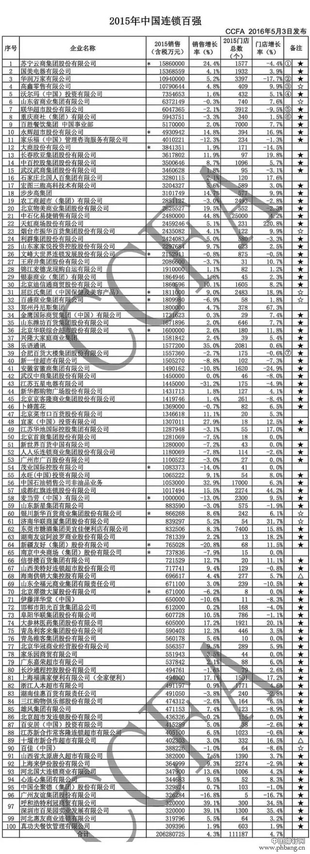 2015中国连锁企业百强名单