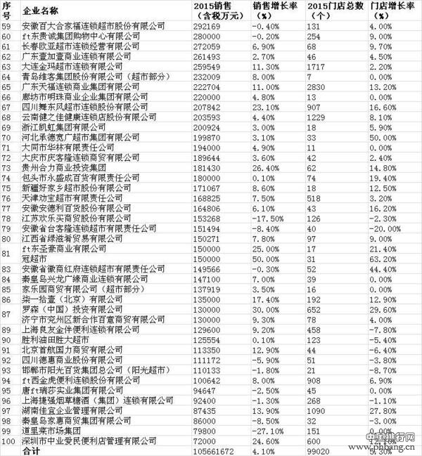 2015年中国快速消费品连锁百强榜单