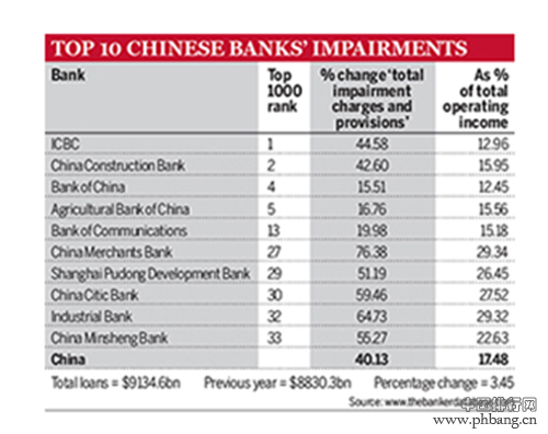 2016年全球银行1000强排名 中国十大银行排名