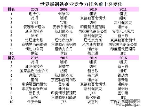 2016世界级钢铁企业竞争力排名