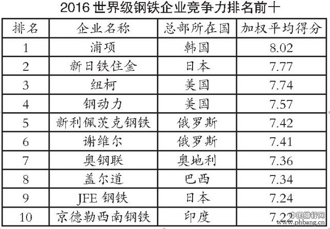 2016世界级钢铁企业竞争力排名