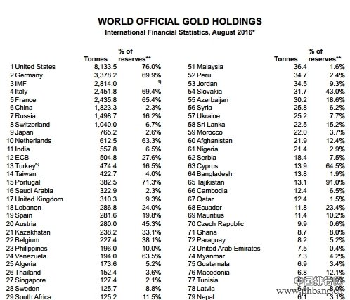 2016年8月世界各国官方黄金储备排名