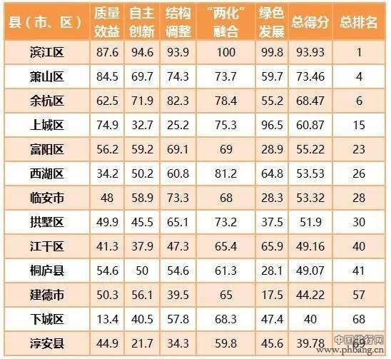 2016年浙江工业强县（市、区）排名