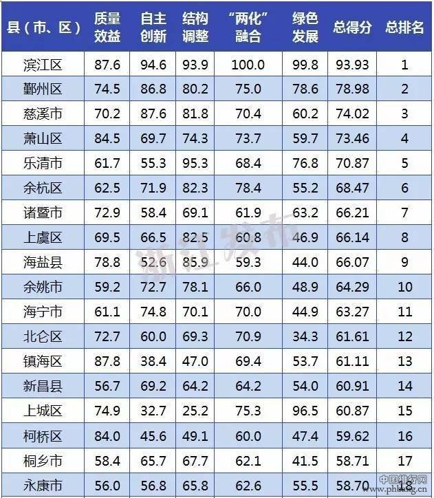 2016年浙江工业强县（市、区）排名