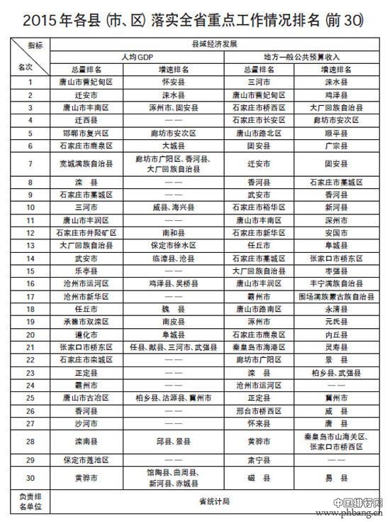 2015年河北各地级市（市、区）GDP排名