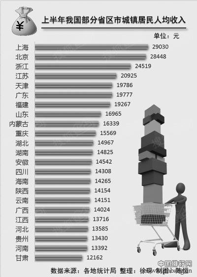 我国2016年上半年居民收入排名
