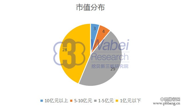 2016年7月云南省新三板企业市值排行榜