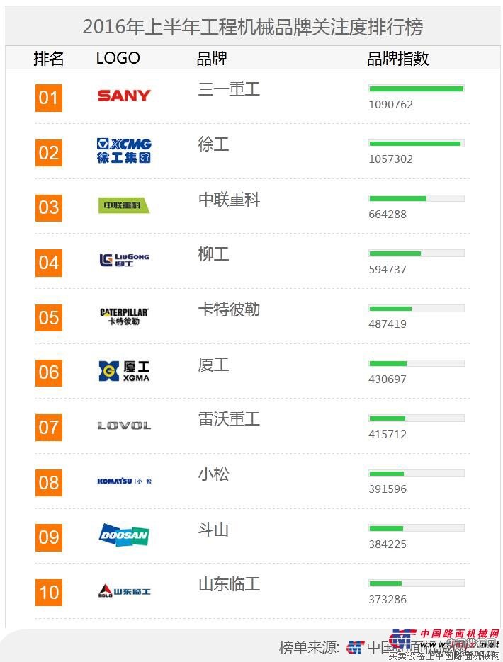 2016上半年中国工程机械用户品牌关注度排行