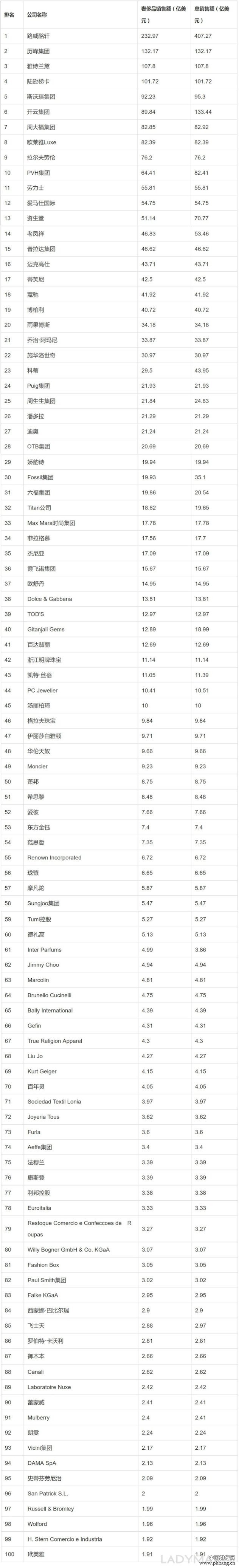 2016年度全球100大奢侈品公司排行榜