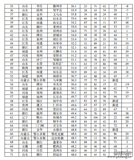 2016年中国工业百强县（市）排名名单