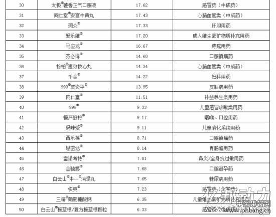 2016“健康中国·品牌榜”价值排行榜