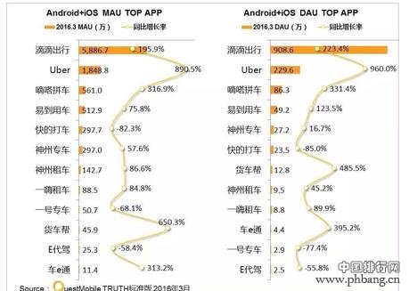 2016各城市拼车用户量排名