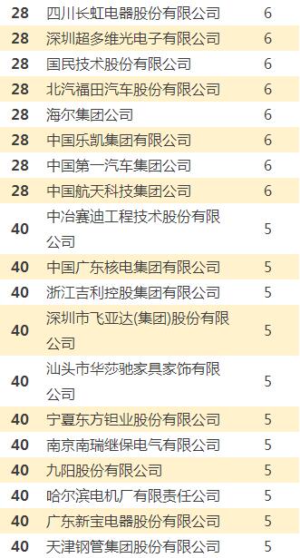 中国企业专利奖排行榜 中国哪个公司专利最多？