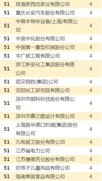 中国企业专利奖排行榜 中国哪个公司专利最多？