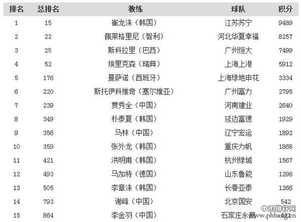 2016年第38期的世界足球俱乐部教练排名