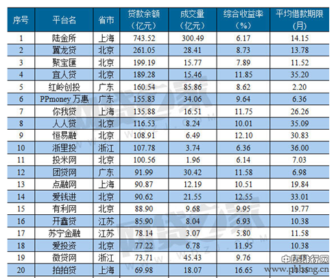 8月网贷平台排行