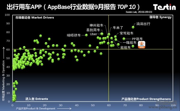 中国十大租台平台 AppBase9月出行用车APP排行