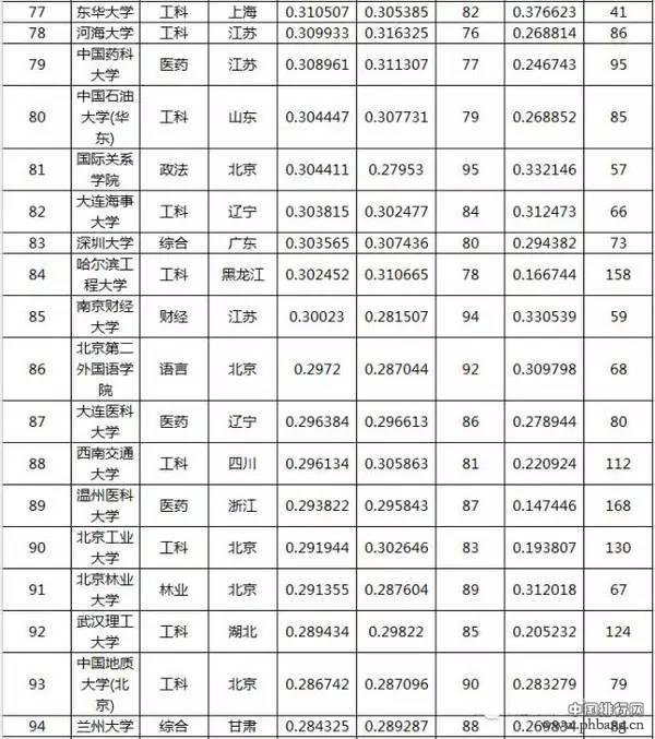 2016重点大学录取分数排行