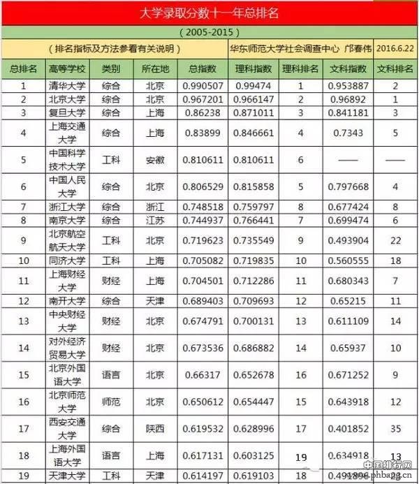 2016重点大学录取分数排行