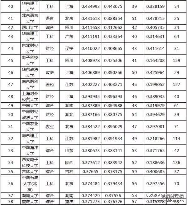 2016重点大学录取分数排行