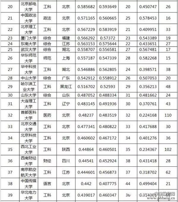 2016重点大学录取分数排行