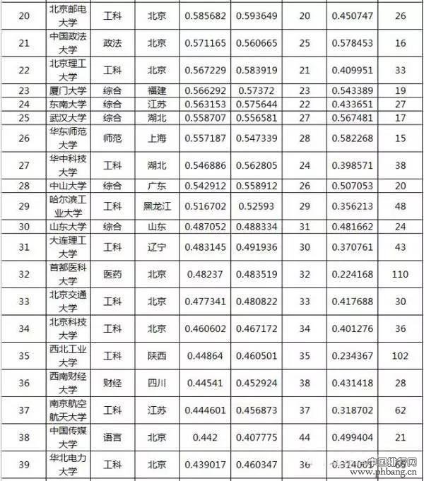 2016重点大学录取分数排行