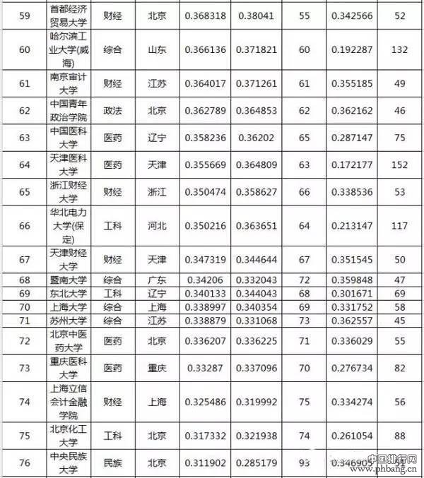 2016重点大学录取分数排行