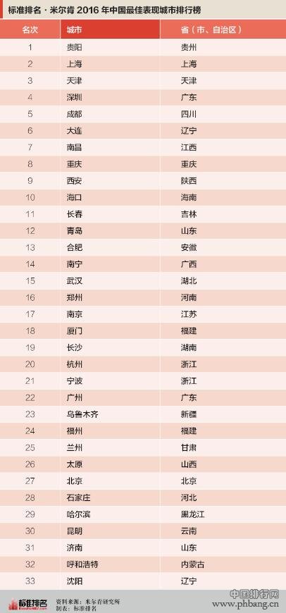 2016中国最佳表现城市排名