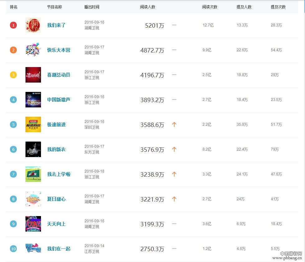 2016年9月电视剧综艺节目收视排行榜
