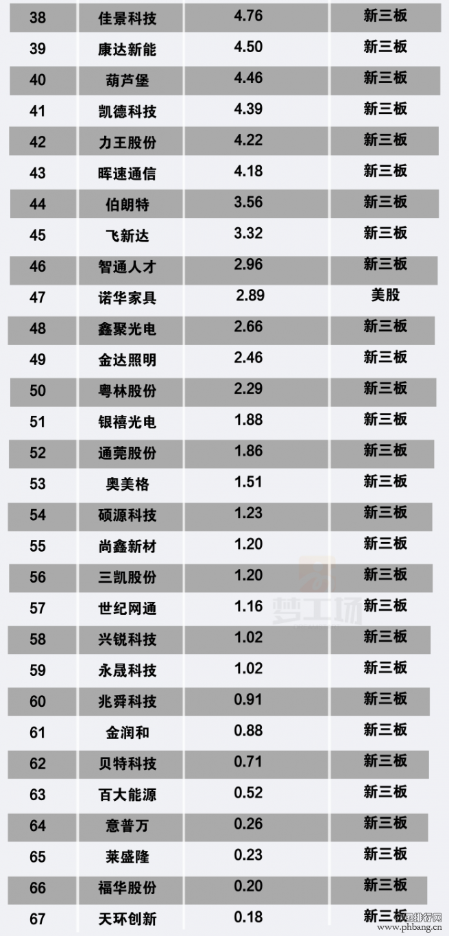 东莞公司市值排行榜