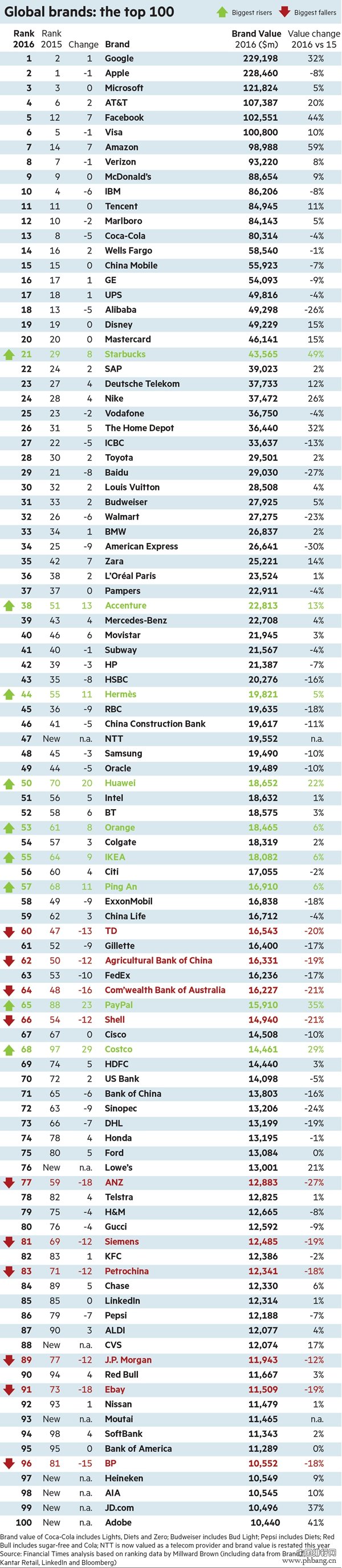 2016年全球最具价值品牌百强榜
