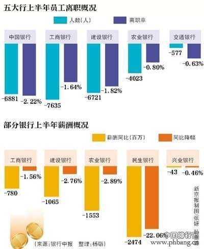 中国16家银行职工工资排名