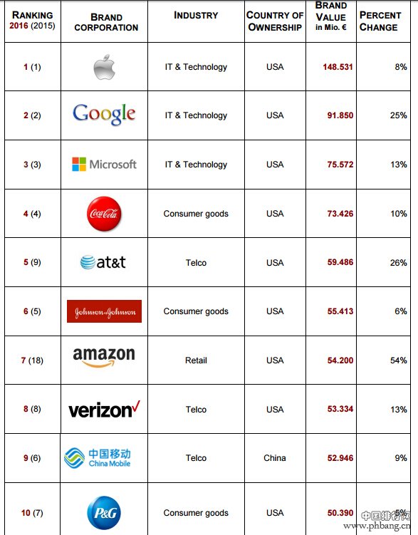 2016全球最具品牌价值企业排行榜