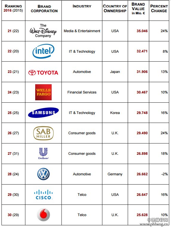 2016全球最具品牌价值企业排行榜