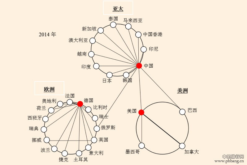 2015年全球最大贸易国排名