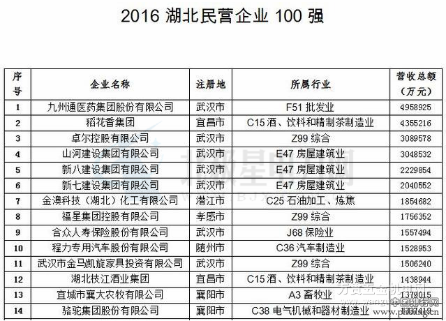 2016湖北民营企业100强排行榜（全榜单）