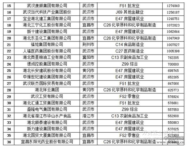 2016湖北民营企业100强排行榜（全榜单）