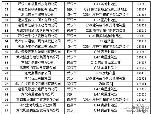 2016湖北民营企业100强排行榜（全榜单）