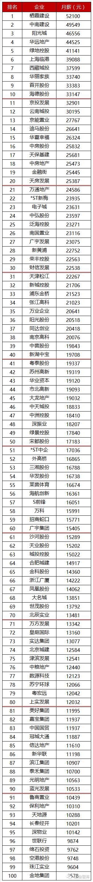 2016年房地产企业薪酬排行榜